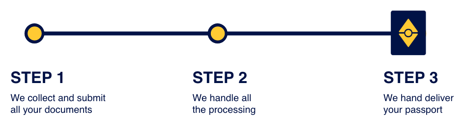 Citizenship by Investment Process
